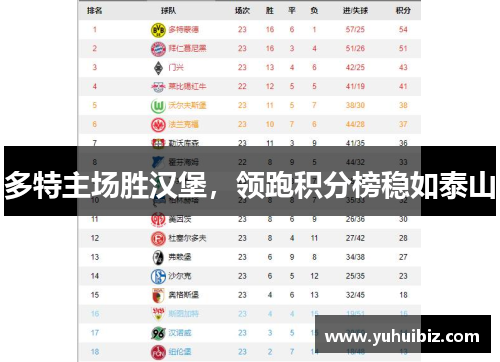 多特主场胜汉堡，领跑积分榜稳如泰山